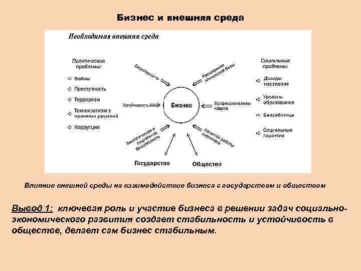 Бизнес и внешняя среда Влияние внешней среды на взаимодействие бизнеса с государством и обществом