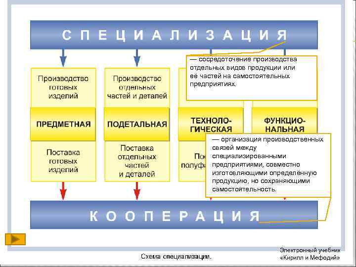 — сосредоточение производства отдельных видов продукции или её частей на самостоятельных предприятиях. — организация