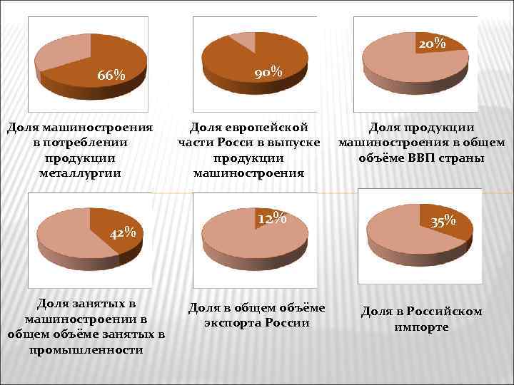 20% 66% Доля машиностроения в потреблении продукции металлургии 42% Доля занятых в машиностроении в