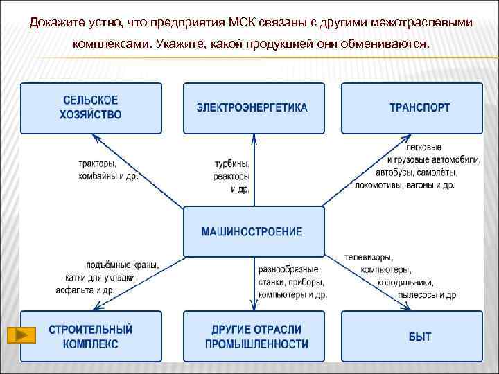 Докажите устно, что предприятия МСК связаны с другими межотраслевыми комплексами. Укажите, какой продукцией они