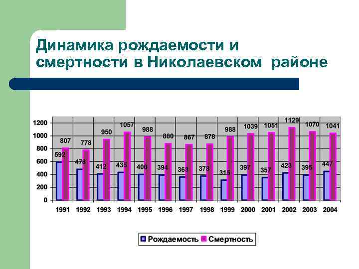 Диаграмма рождаемости. Динамика рождаемости. Динамика рождаемости и смертности. Графики по рождаемости смертности. Динамика показателей рождаемости.