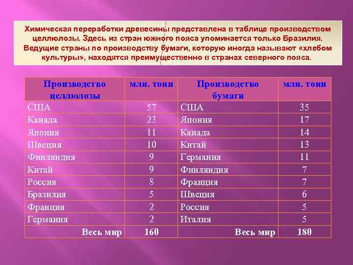 Химическая переработки древесины представлена в таблице производством целлюлозы. Здесь из стран южного пояса упоминается