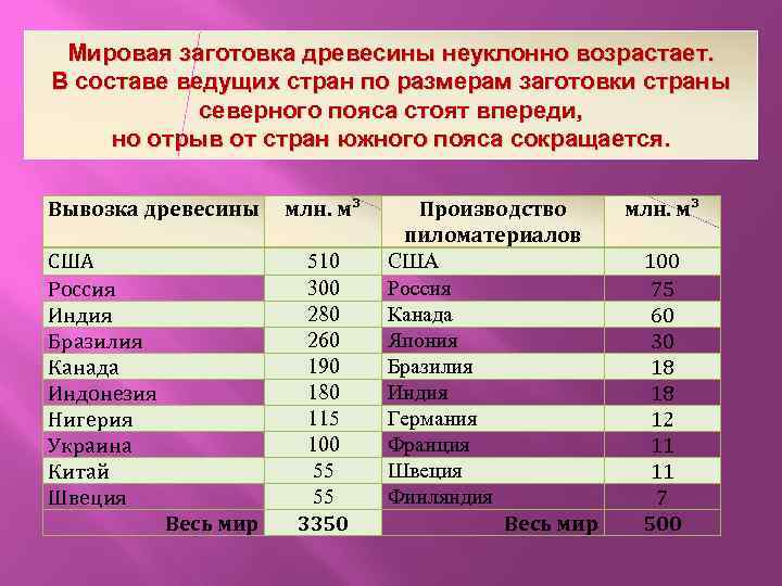 Мировая заготовка древесины неуклонно возрастает. В составе ведущих стран по размерам заготовки страны северного