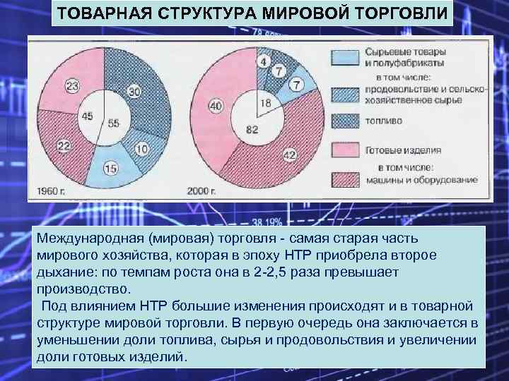 ТОВАРНАЯ СТРУКТУРА МИРОВОЙ ТОРГОВЛИ Международная (мировая) торговля - самая старая часть мирового хозяйства, которая
