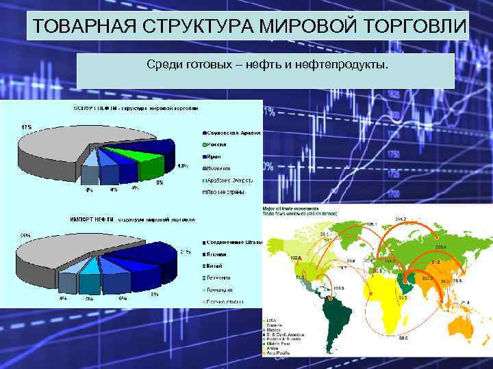 ТОВАРНАЯ СТРУКТУРА МИРОВОЙ ТОРГОВЛИ Среди готовых – нефть и нефтепродукты. 
