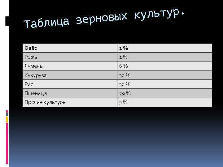 ультур. ерновых к Таблица з Овёс 1% Рожь 1% Ячмень 6% Кукуруза 30 %