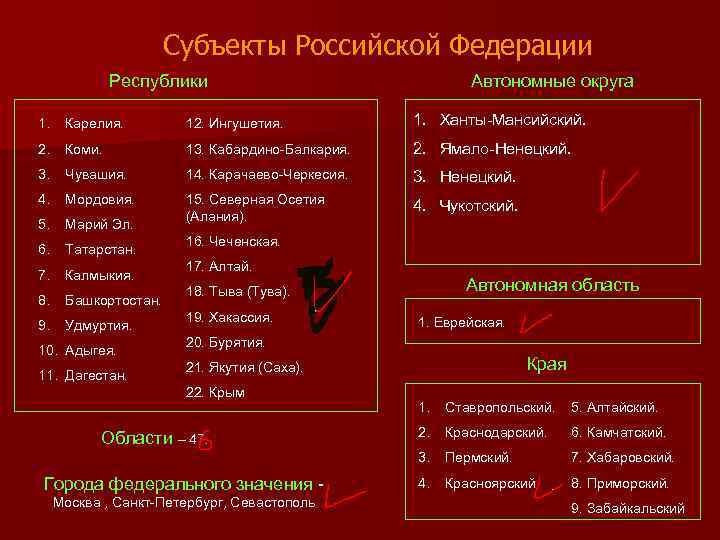 Субъекты Российской Федерации Республики Автономные округа 1. Карелия. 12. Ингушетия. 1. Ханты-Мансийский. 2. Коми.
