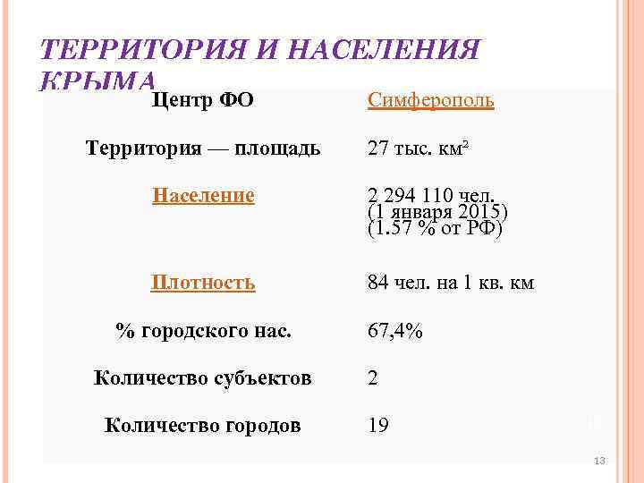 ТЕРРИТОРИЯ И НАСЕЛЕНИЯ КРЫМА Центр ФО Территория — площадь Симферополь 27 тыс. км² Население