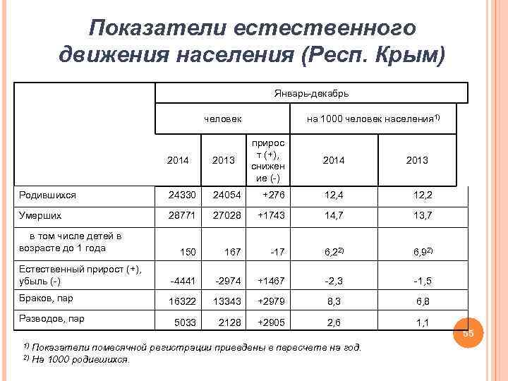 Показатели естественного движения населения (Респ. Крым) Январь-декабрь человек на 1000 человек населения 1) прирос