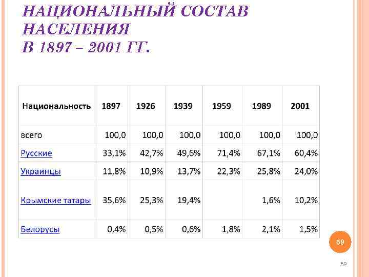 НАЦИОНАЛЬНЫЙ СОСТАВ НАСЕЛЕНИЯ В 1897 – 2001 ГГ. 59 59 