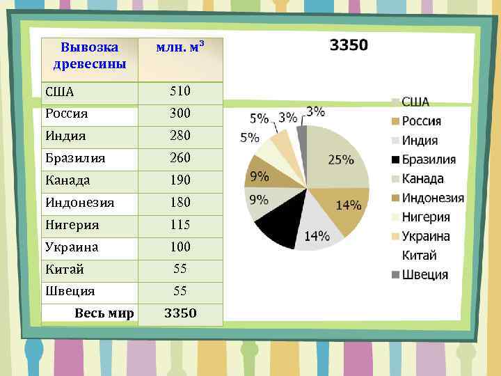 Наибольшие объемы заготовки древесины. Мировые производители древесины. Страны Лидеры по переработке древесины. Деревообрабатывающая промышленность Лидеры. Страны Лидеры по заготовке древесины.