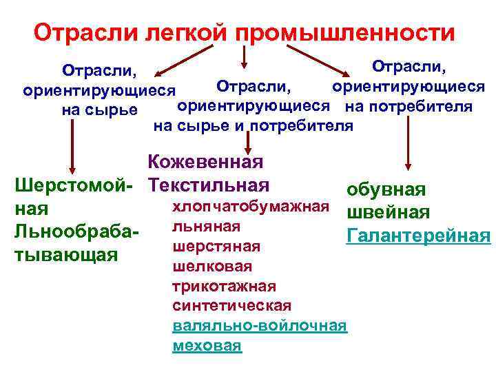 Отрасли легкой промышленности Отрасли, ориентирующиеся на потребителя на сырье и потребителя Кожевенная Шерстомой- Текстильная