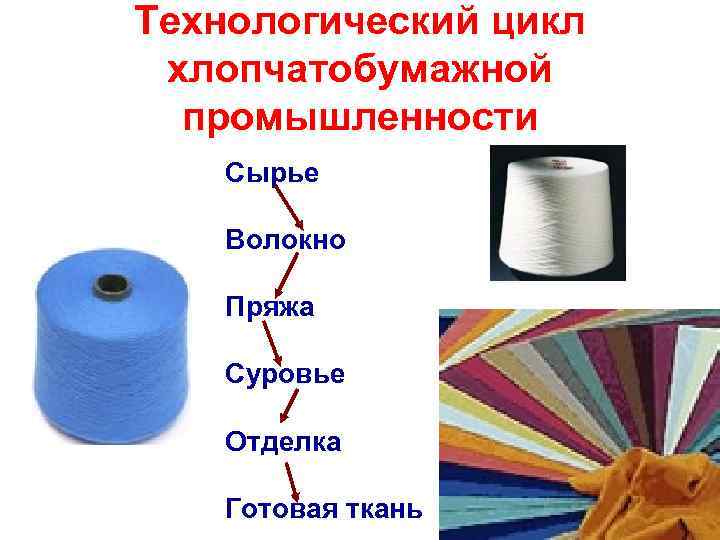 Технологический цикл хлопчатобумажной промышленности Сырье Волокно Пряжа Суровье Отделка Готовая ткань 