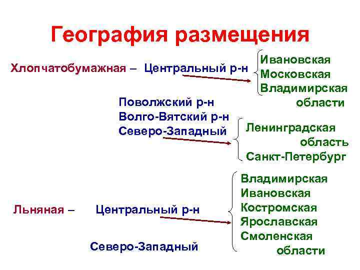 География размещения Ивановская Хлопчатобумажная – Центральный р-н Московская Владимирская Поволжский р-н области Волго-Вятский р-н