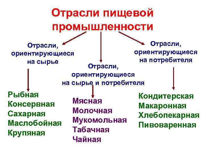 Отрасли пищевой промышленности Отрасли, ориентирующиеся на сырье Отрасли, ориентирующиеся на потребителя Отрасли, ориентирующиеся на