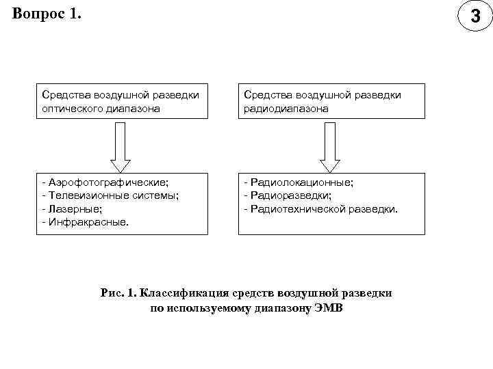 Вопрос 1. 3 Средства воздушной разведки оптического диапазона Средства воздушной разведки радиодиапазона - Аэрофотографические;