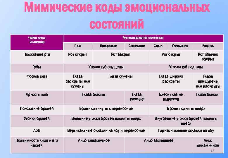 Мимические коды эмоциональных состояний Части лица и мимика Положение рта Губы Форма глаз Яркость