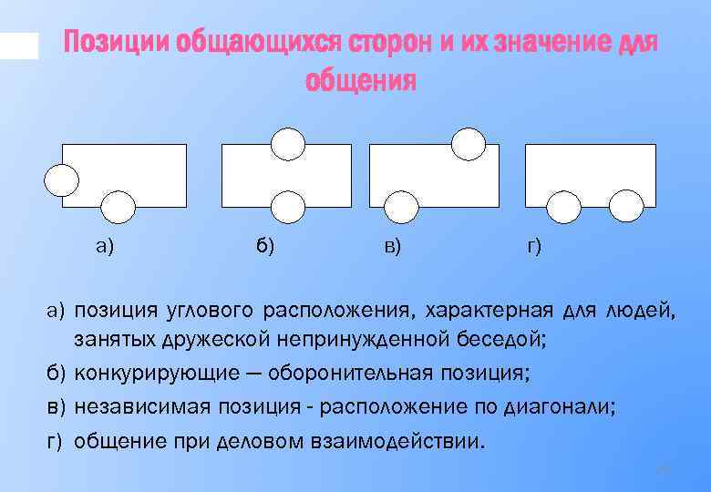 Независимое положение. Кооперативная позиция в деловом общении. Позиция углового расположения. Угловое расположение при общении. Позиции за столом при деловом общении.