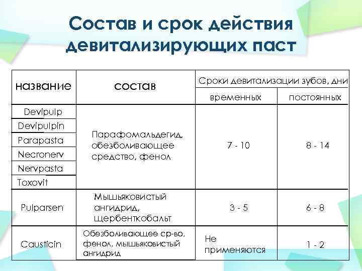 Состав и срок действия девитализирующих паст название состав Сроки девитализации зубов, дни временных постоянных