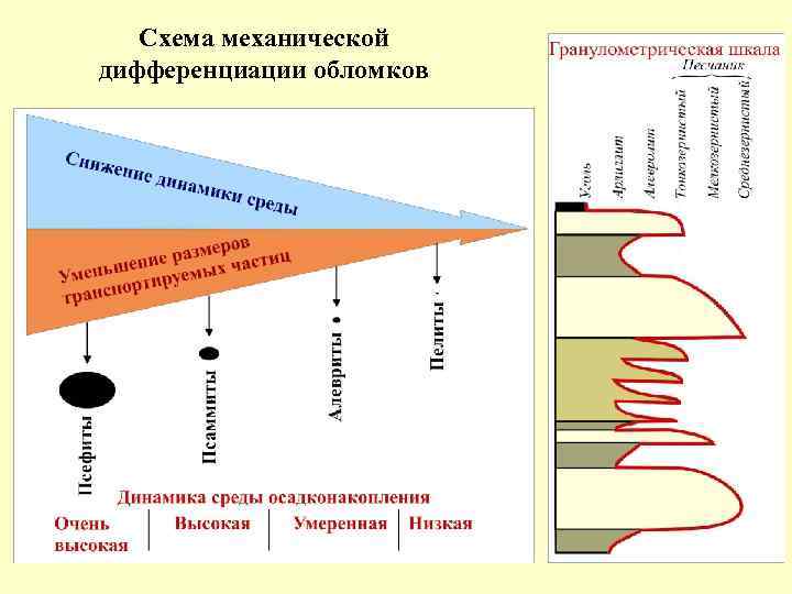 Схема механической дифференциации обломков 