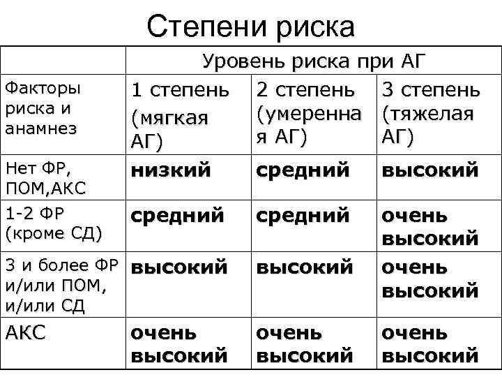 Степени риска Факторы риска и анамнез Нет ФР, ПОМ, АКС 1 -2 ФР (кроме