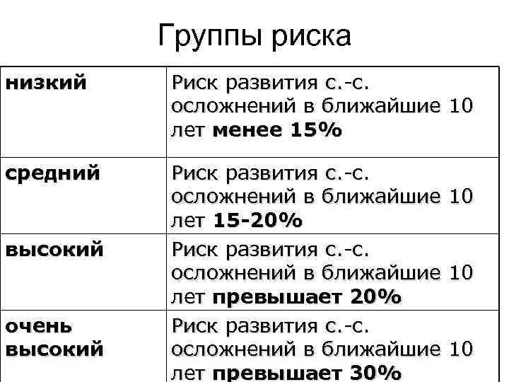 Группы риска низкий Риск развития с. -с. осложнений в ближайшие 10 лет менее 15%