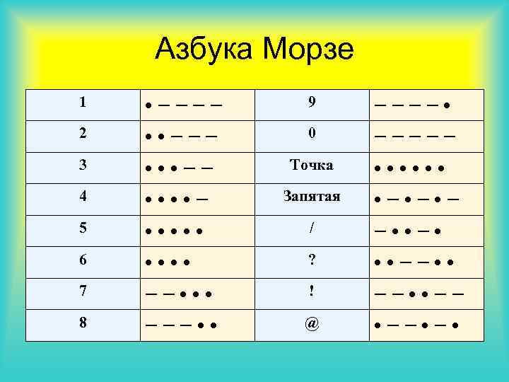 Азбука Морзе 1 2 3 4 5 6 7 8 • −−−− • •