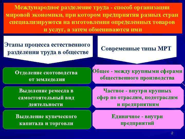 Международное разделение труда - способ организации мировой экономики, при котором предприятия разных стран специализируются