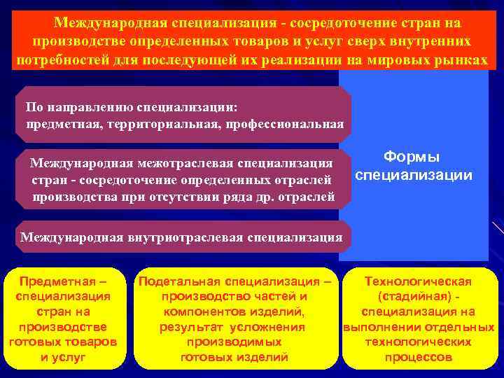 Международная специализация - сосредоточение стран на производстве определенных товаров и услуг сверх внутренних потребностей