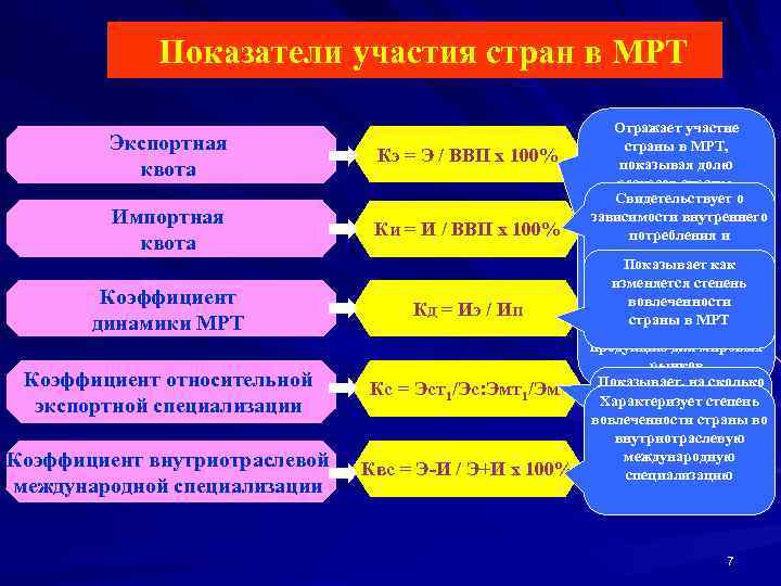 Показатели участия стран в МРТ Экспортная квота Кэ = Э / ВВП х 100%