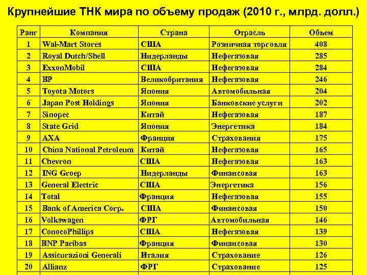 Название т. Крупные транснациональные корпорации. Крупнейшие ТНК. Транснациональные корпорации список. Крупнейшие транснациональные компании мира.