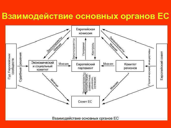Взаимодействие основных органов ЕС 