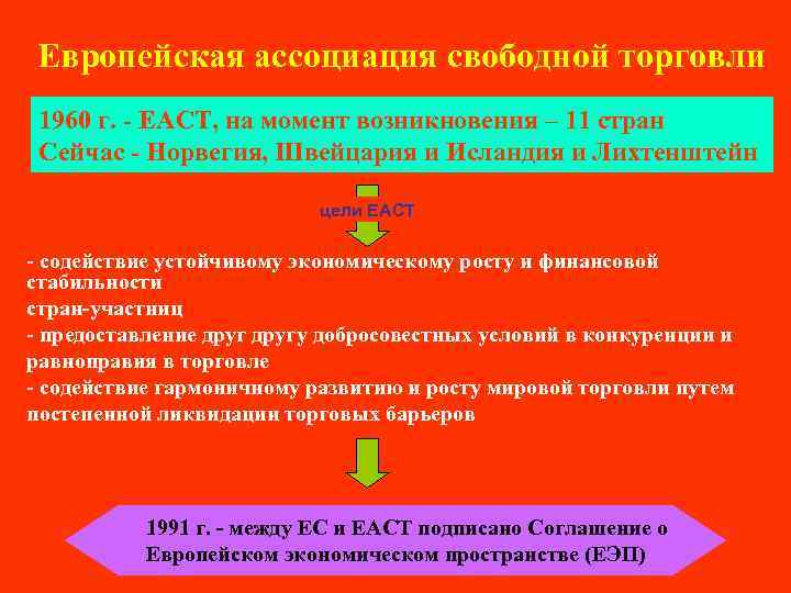 Европейская ассоциация свободной торговли 1960 г. - ЕАСТ, на момент возникновения – 11 стран