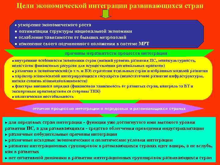 Цели экономической интеграции развивающихся стран ускорение экономического роста ● оптимизация структуры национальной экономики ●