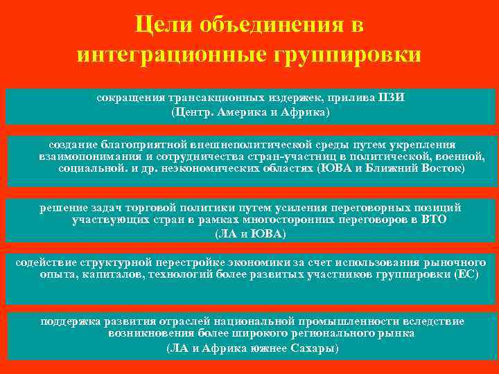 Группировка целей. Цели региональных интеграционных объединений. Цели интеграции стран. Интеграционные группировки стран. Цель интеграционных группировок.