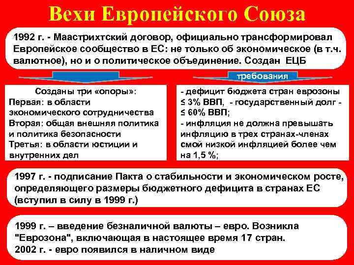 Вехи Европейского Союза 1992 г. - Маастрихтский договор, официально трансформировал Европейское сообщество в ЕС: