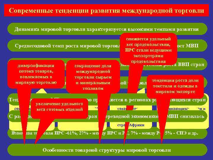 Современные тенденции развития международной торговли Динамика мировой торговли характеризуется высокими темпами развития снижается удельный