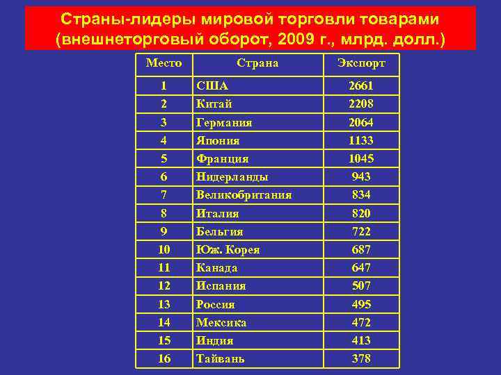 Страны-лидеры мировой торговли товарами (внешнеторговый оборот, 2009 г. , млрд. долл. ) Место 1