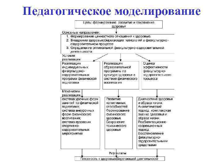 Педагогическое моделирование