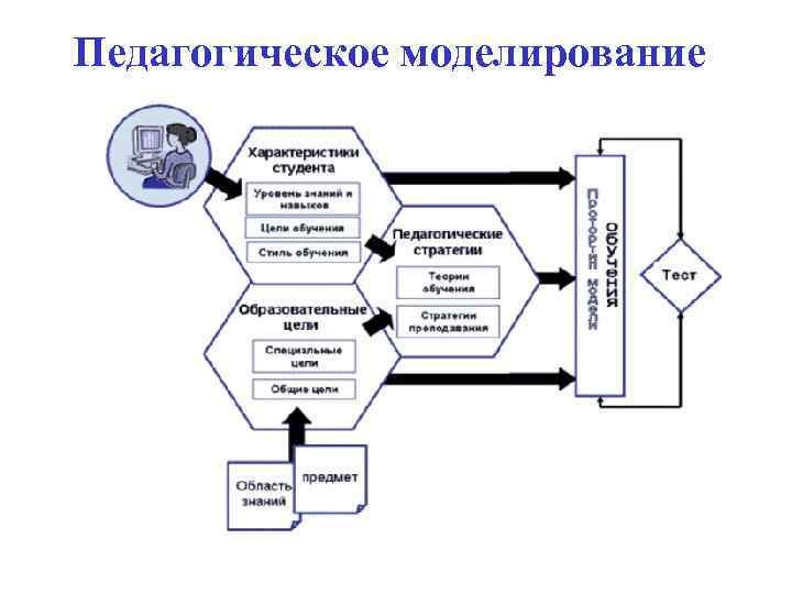 Моделирование обучение. Модель обучения примеры. Модели обучения студентов. Модель обучения состоит из. Процессная модель в педагогике.