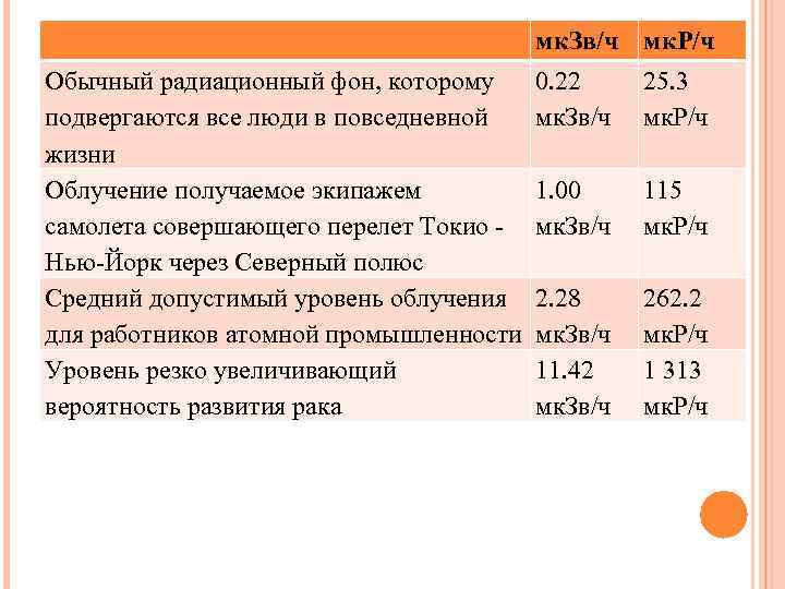 мк. Зв/ч мк. Р/ч Обычный радиационный фон, которому подвергаются все люди в повседневной жизни
