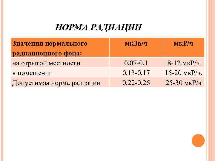 НОРМА РАДИАЦИИ Значения нормального радиационного фона: на отрытой местности в помещении Допустимая норма радиации