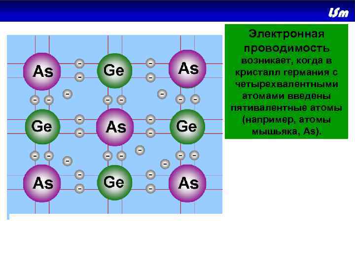 Электронная проводимость возникает, когда в кристалл германия с четырехвалентными атомами введены пятивалентные атомы (например,