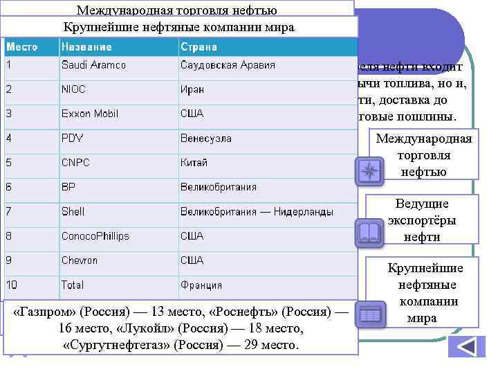 Международная торговля нефтью Крупнейшие нефтяные компании мира Средняя себестоимость добычи В стоимость 1 барреля