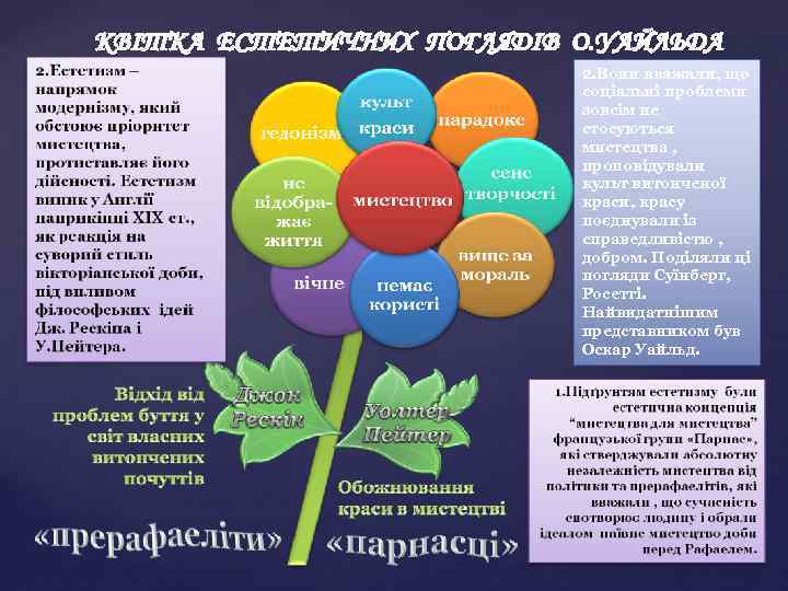 2. Вони вважали, що соціальні проблеми зовсім не стосуються мистецтва , проповідували культ витонченої