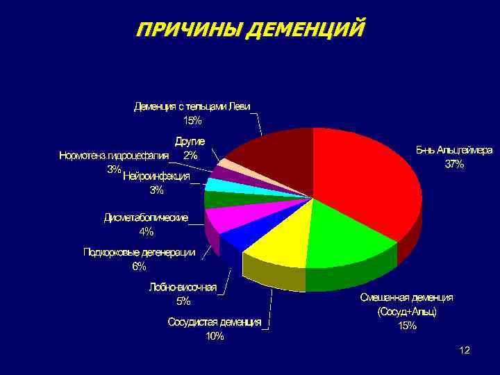12 ПРИЧИНЫ ДЕМЕНЦИЙ 12 