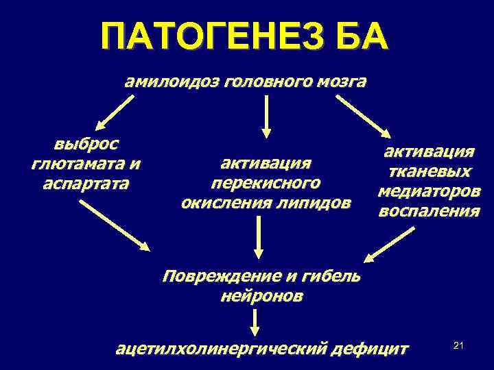 ПАТОГЕНЕЗ БА амилоидоз головного мозга выброс глютамата и аспартата активация перекисного окисления липидов активация