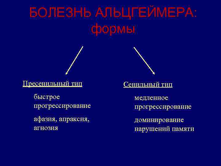 БОЛЕЗНЬ АЛЬЦГЕЙМЕРА: формы Пресенильный тип Сенильный тип быстрое прогрессирование медленное прогрессирование афазия, апраксия, агнозия