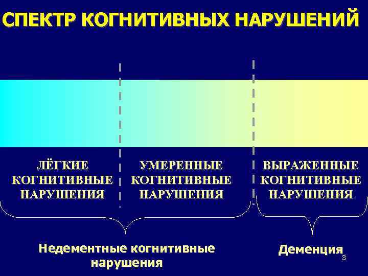 СПЕКТР КОГНИТИВНЫХ НАРУШЕНИЙ ЛЁГКИЕ КОГНИТИВНЫЕ НАРУШЕНИЯ УМЕРЕННЫЕ КОГНИТИВНЫЕ НАРУШЕНИЯ Недементные когнитивные нарушения ВЫРАЖЕННЫЕ КОГНИТИВНЫЕ