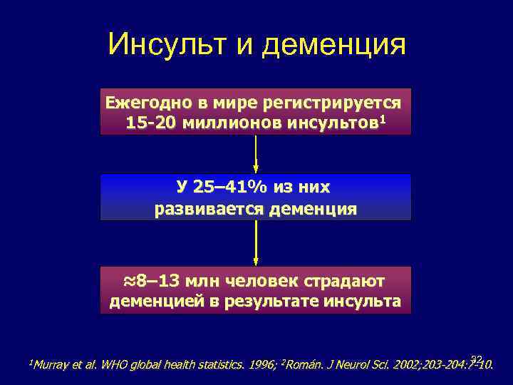 Инсульт и деменция Ежегодно в мире регистрируется 15 -20 миллионов инсультов 1 У 25–